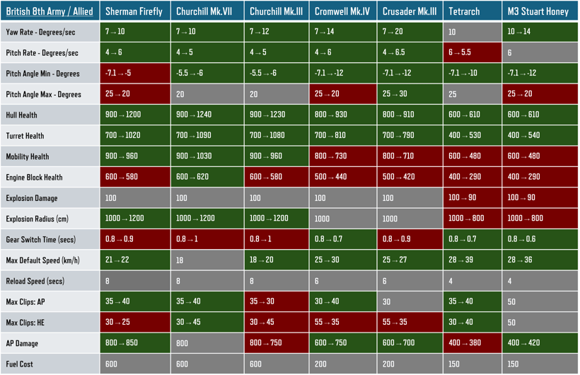 Britsth Allied Tank Changes