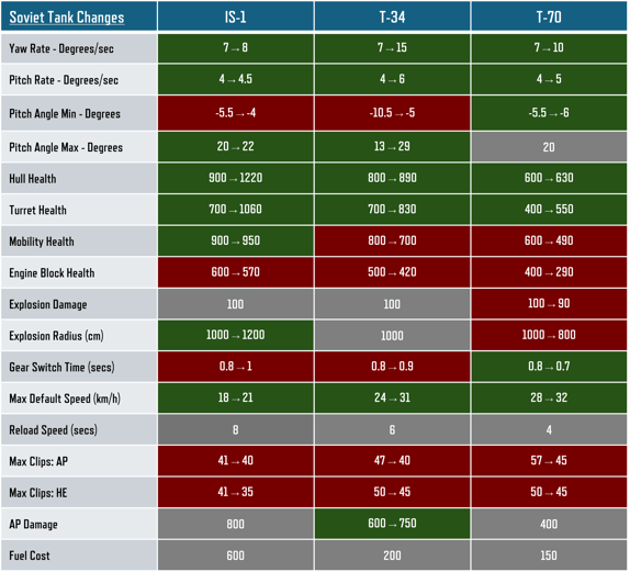 Soviet Tank Changes