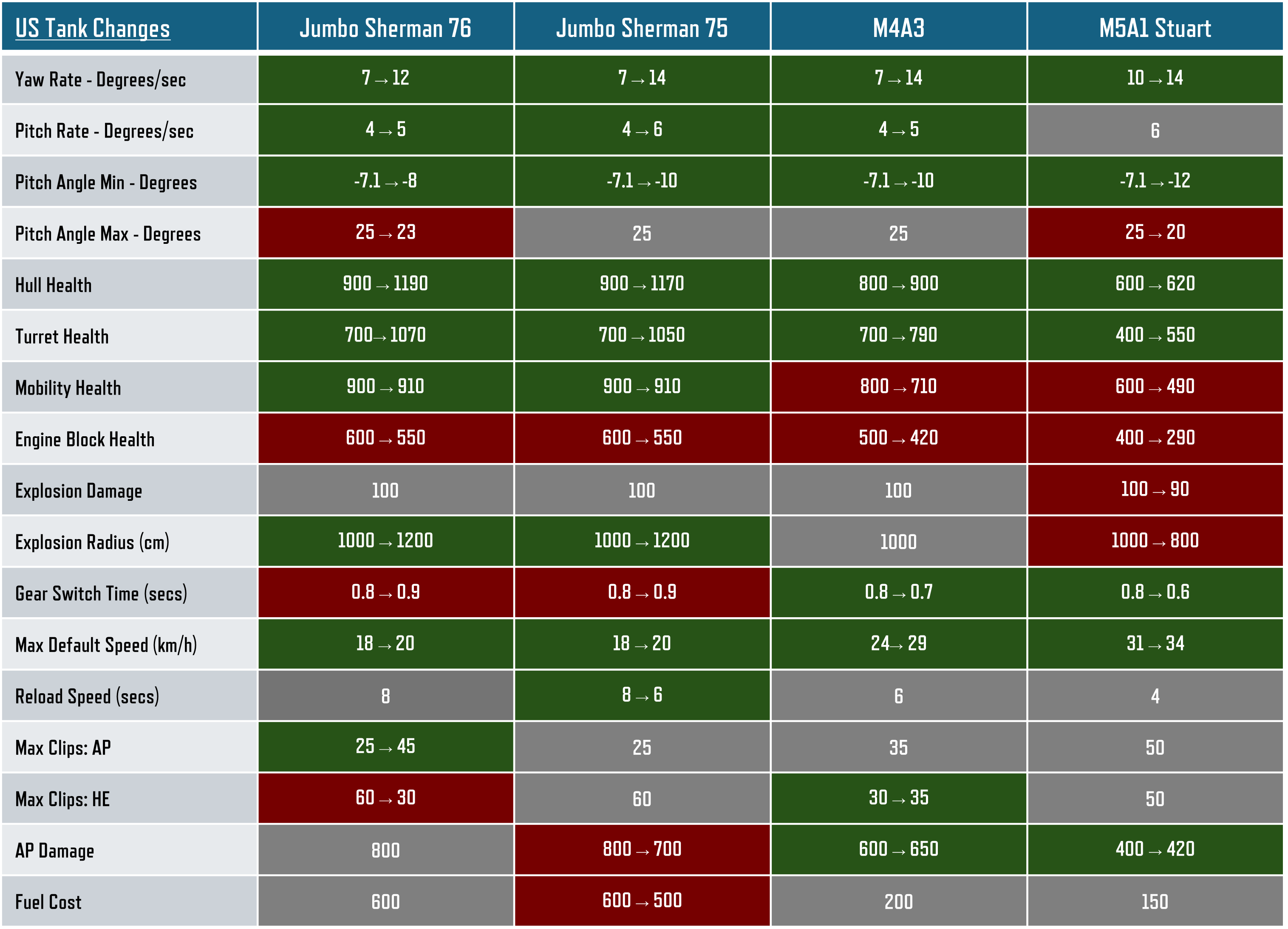 US Tank Changes